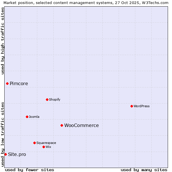 Market position of WooCommerce vs. Pimcore vs. Site.pro