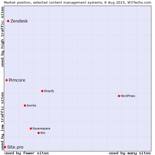 Market position of Zendesk vs. Pimcore vs. Site.pro