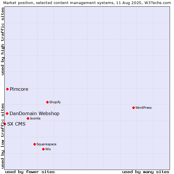 Market position of Pimcore vs. DanDomain Webshop vs. SX CMS