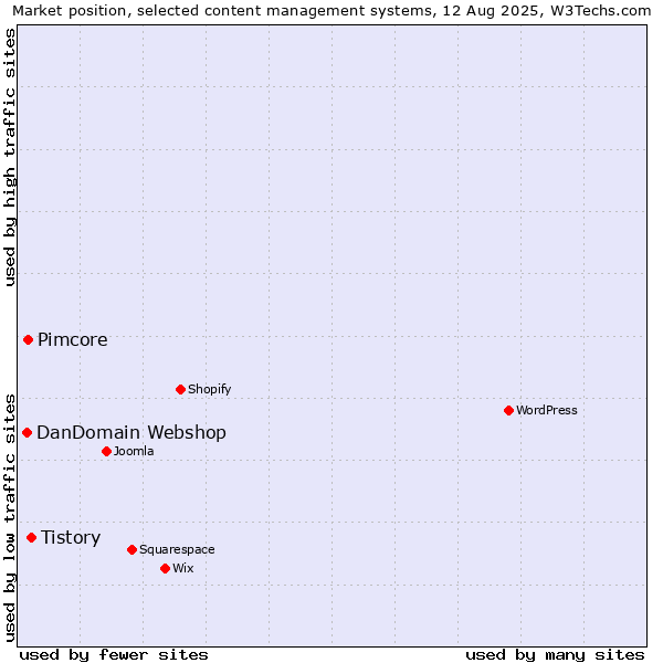 Market position of Tistory vs. Pimcore vs. DanDomain Webshop
