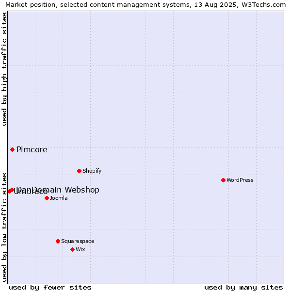 Market position of Pimcore vs. DanDomain Webshop vs. Umbraco