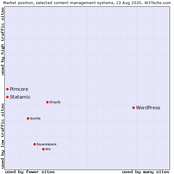 Market position of WordPress vs. Pimcore vs. Statamic
