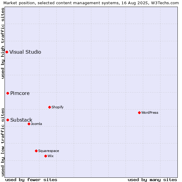 Market position of Substack vs. Pimcore vs. Visual Studio