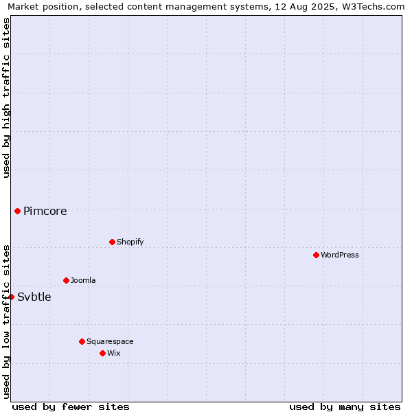 Market position of Pimcore vs. Svbtle