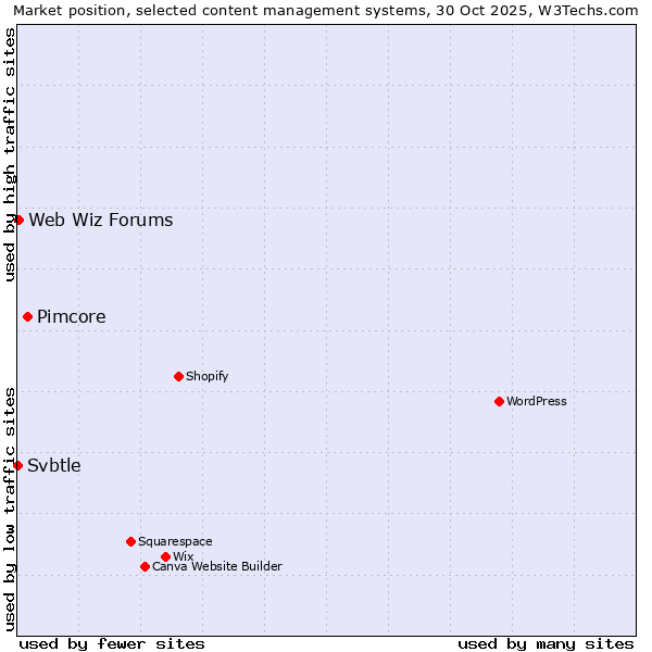 Market position of Pimcore vs. Web Wiz Forums vs. Svbtle