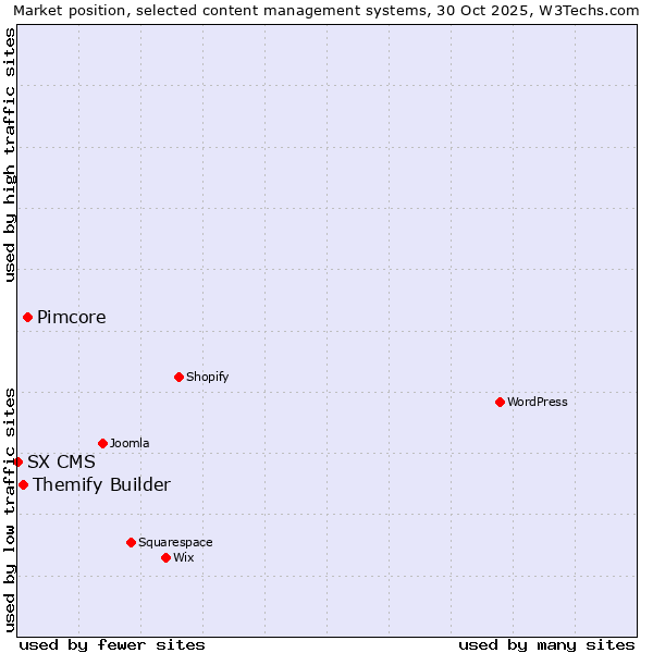 Market position of Pimcore vs. Themify Builder vs. SX CMS
