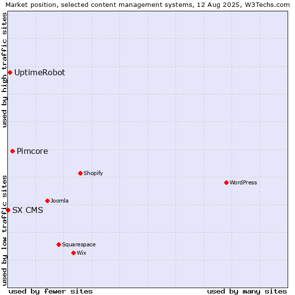 Market position of Pimcore vs. UptimeRobot vs. SX CMS