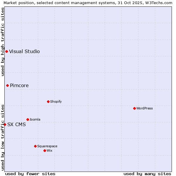 Market position of Pimcore vs. Visual Studio vs. SX CMS