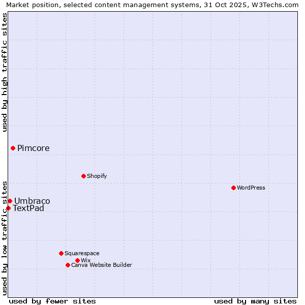 Market position of Pimcore vs. Umbraco vs. TextPad