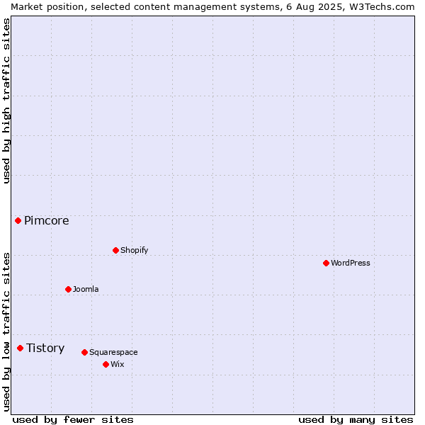 Market position of Tistory vs. Pimcore