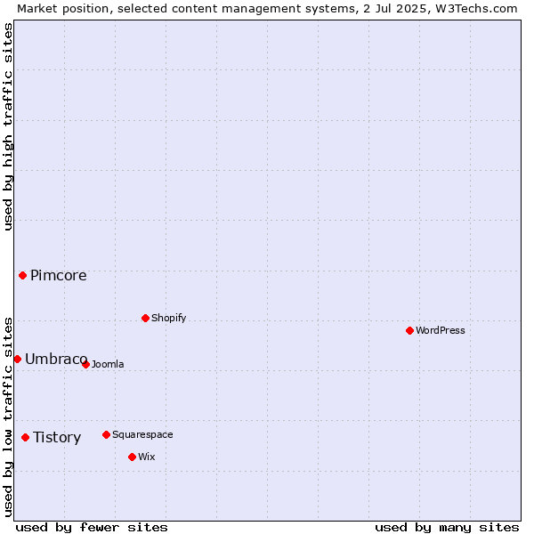 Market position of Tistory vs. Pimcore vs. Umbraco