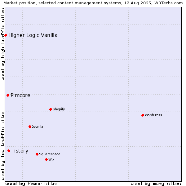 Market position of Tistory vs. Pimcore vs. Higher Logic Vanilla