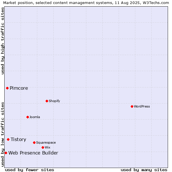 Market position of Tistory vs. Pimcore vs. Web Presence Builder
