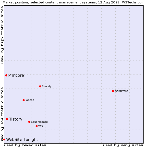 Market position of Tistory vs. Pimcore vs. WebSite Tonight