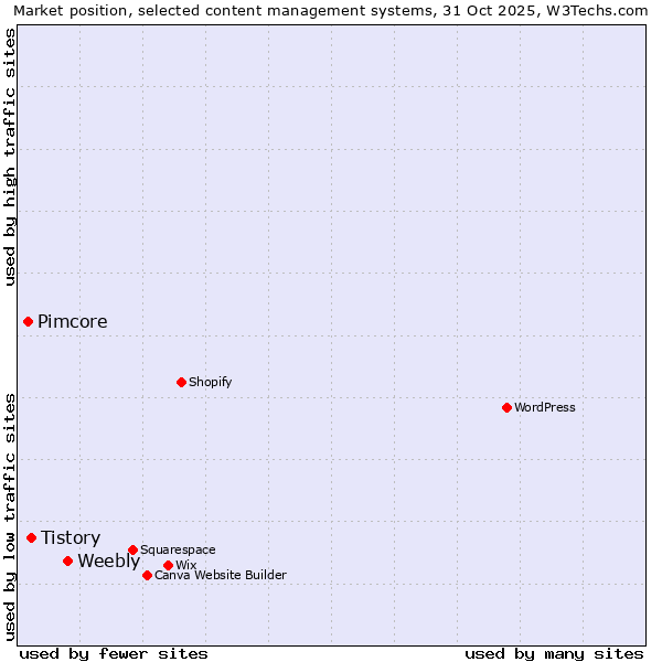 Market position of Weebly vs. Tistory vs. Pimcore