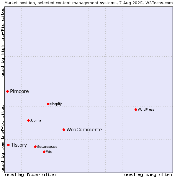 Market position of WooCommerce vs. Tistory vs. Pimcore