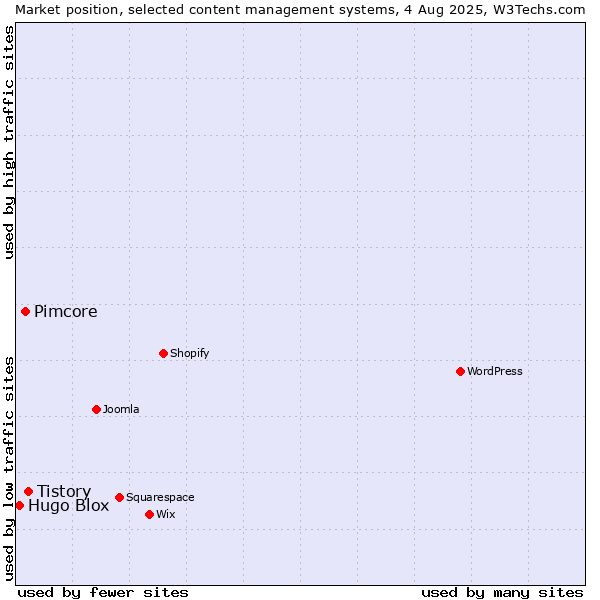 Market position of Tistory vs. Pimcore vs. Hugo Blox