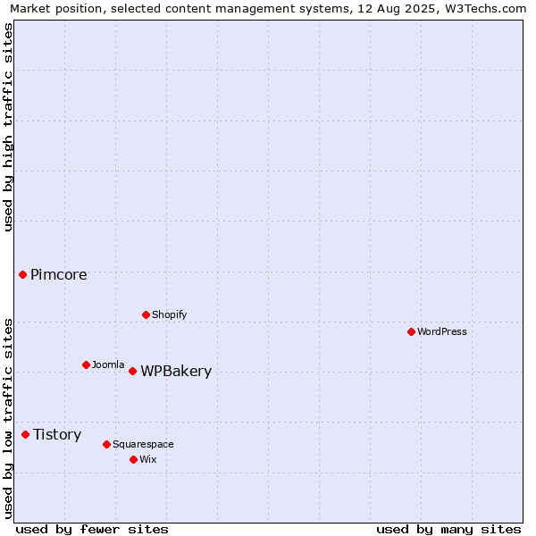 Market position of WPBakery vs. Tistory vs. Pimcore