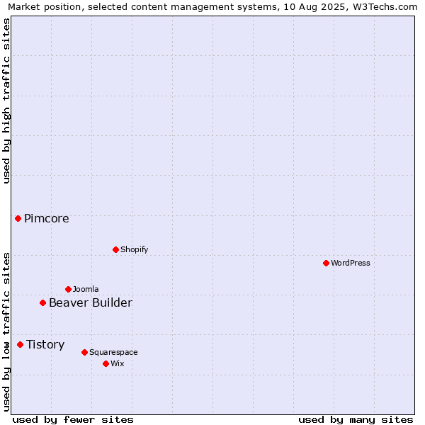 Market position of Beaver Builder vs. Tistory vs. Pimcore
