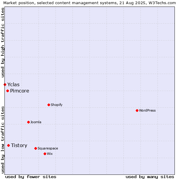 Market position of Tistory vs. Pimcore vs. Yclas