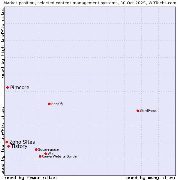 Market position of Tistory vs. Pimcore vs. Zoho Sites