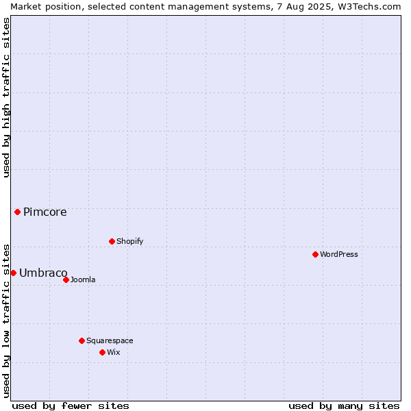 Market position of Pimcore vs. Umbraco