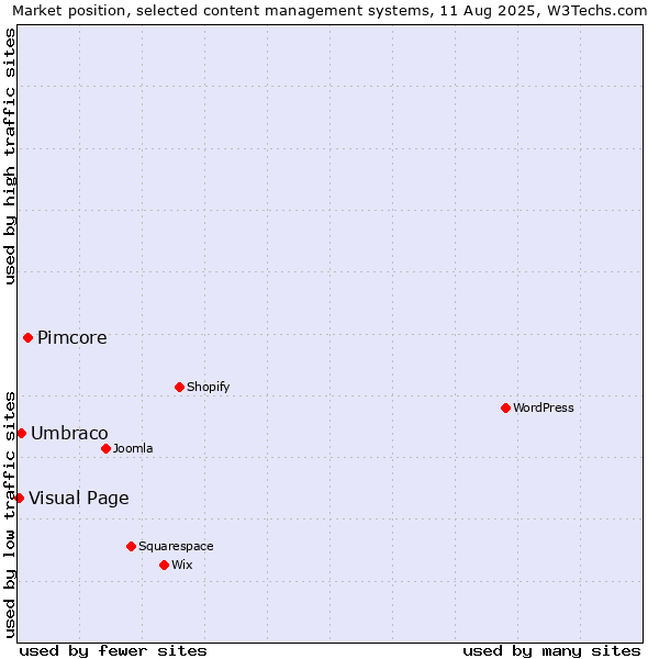 Market position of Pimcore vs. Umbraco vs. Visual Page