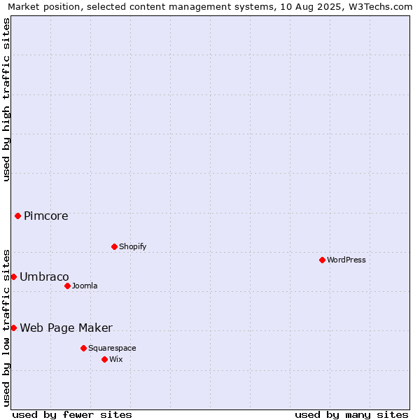Market position of Pimcore vs. Umbraco vs. Web Page Maker