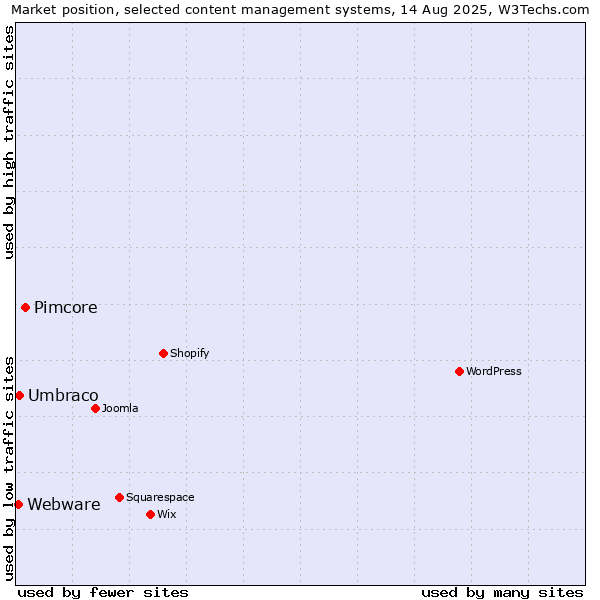 Market position of Pimcore vs. Umbraco vs. Webware