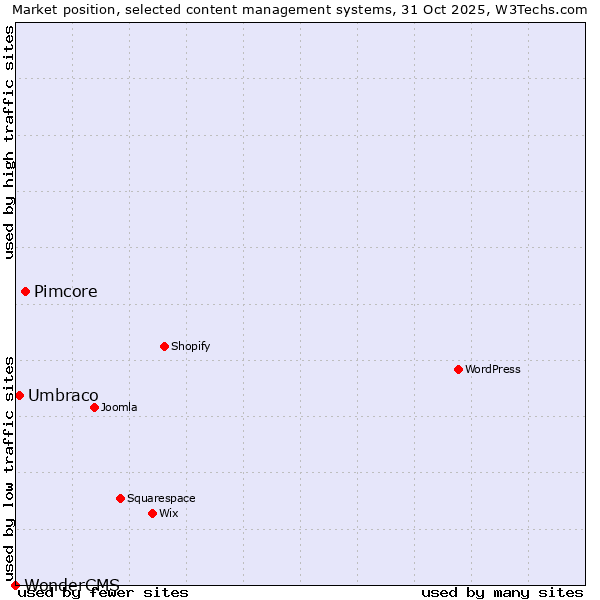 Market position of Pimcore vs. Umbraco vs. WonderCMS