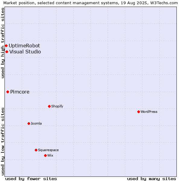Market position of Pimcore vs. Visual Studio vs. UptimeRobot