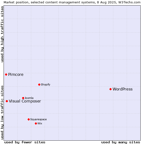Market position of WordPress vs. Visual Composer vs. Pimcore