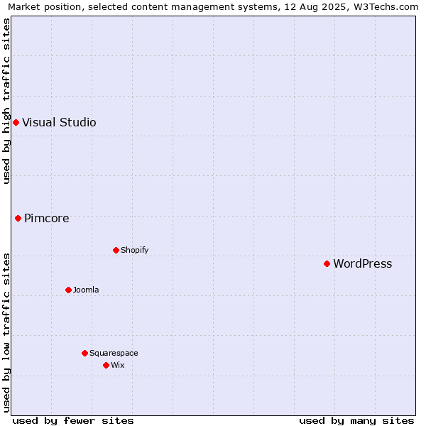 Market position of WordPress vs. Pimcore vs. Visual Studio