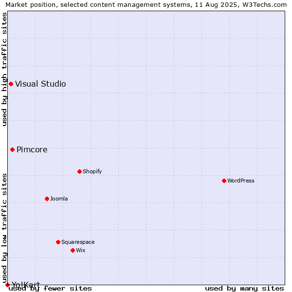 Market position of Pimcore vs. Visual Studio vs. Yo!Kart