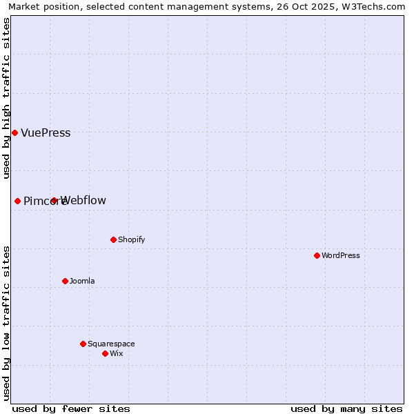 Market position of Webflow vs. Pimcore vs. VuePress