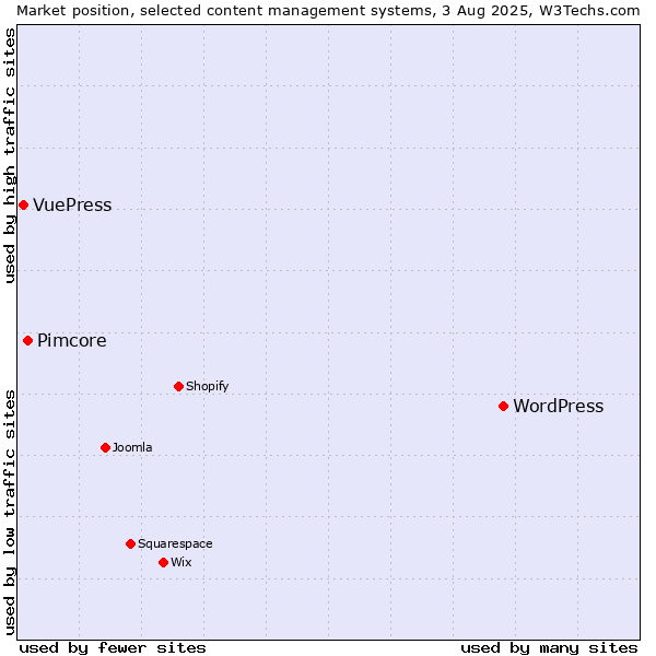 Market position of WordPress vs. Pimcore vs. VuePress