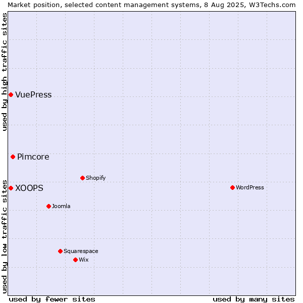 Market position of Pimcore vs. XOOPS vs. VuePress