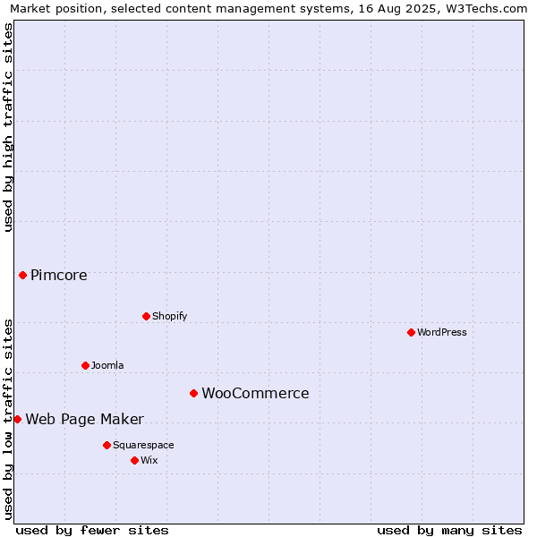 Market position of WooCommerce vs. Pimcore vs. Web Page Maker