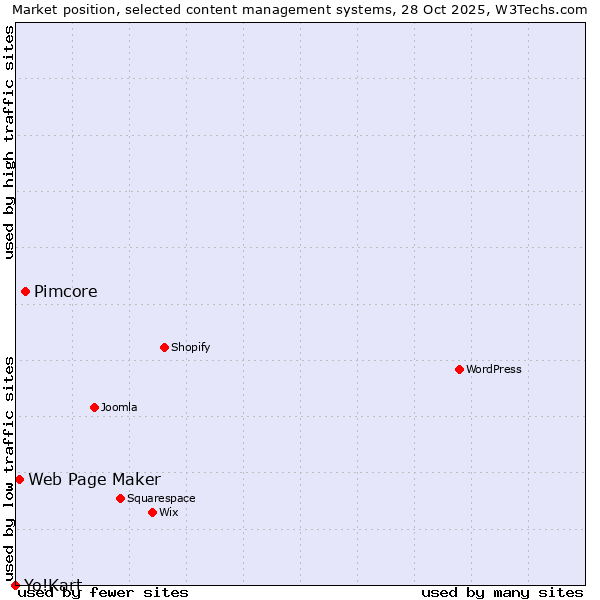 Market position of Pimcore vs. Web Page Maker vs. Yo!Kart