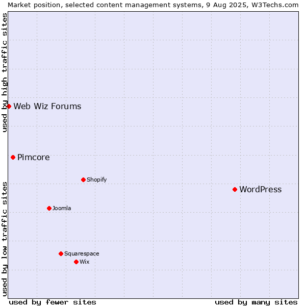 Market position of WordPress vs. Pimcore vs. Web Wiz Forums