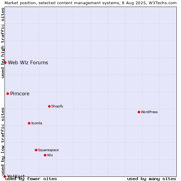 Market position of Pimcore vs. Web Wiz Forums vs. Yo!Kart