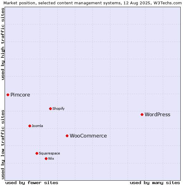 Market position of WordPress vs. WooCommerce vs. Pimcore