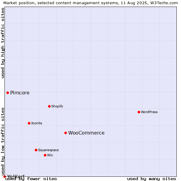 Market position of WooCommerce vs. Pimcore vs. Yo!Kart