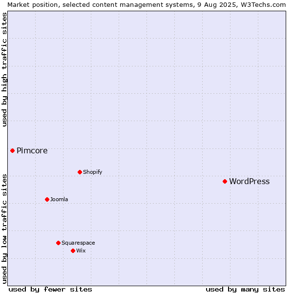 Market position of WordPress vs. Pimcore