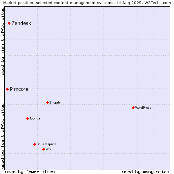 Market position of Zendesk vs. Pimcore