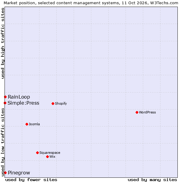 Market position of RainLoop vs. Pinegrow vs. Simple:Press