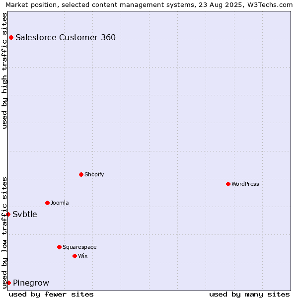 Market position of Salesforce Customer 360 vs. Pinegrow vs. Svbtle