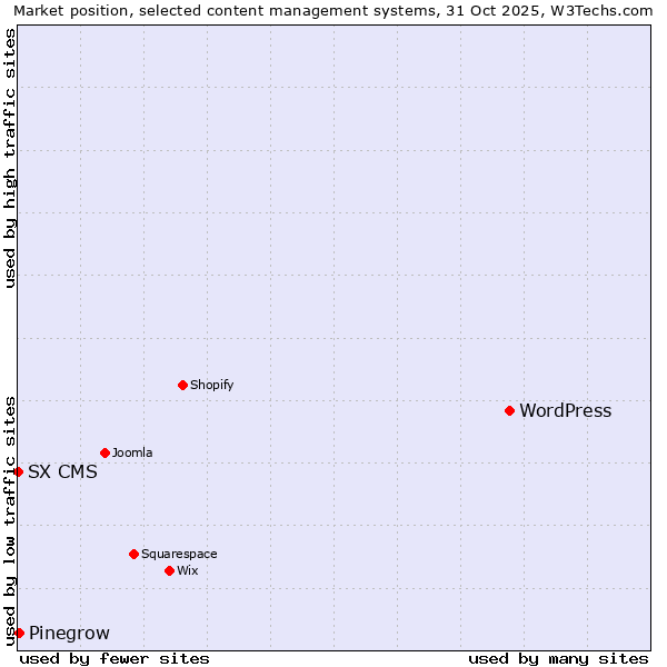 Market position of WordPress vs. Pinegrow vs. SX CMS