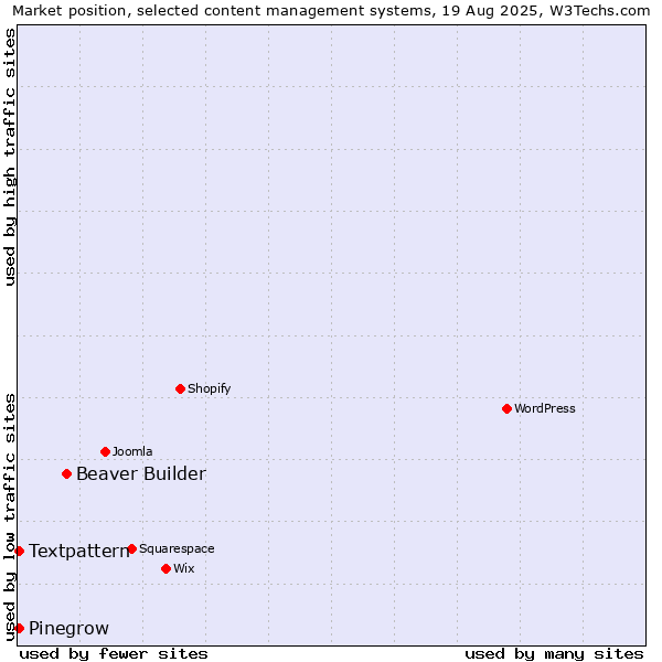 Market position of Beaver Builder vs. Textpattern vs. Pinegrow