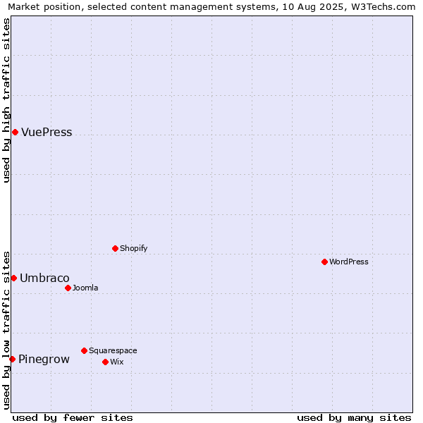 Market position of VuePress vs. Umbraco vs. Pinegrow